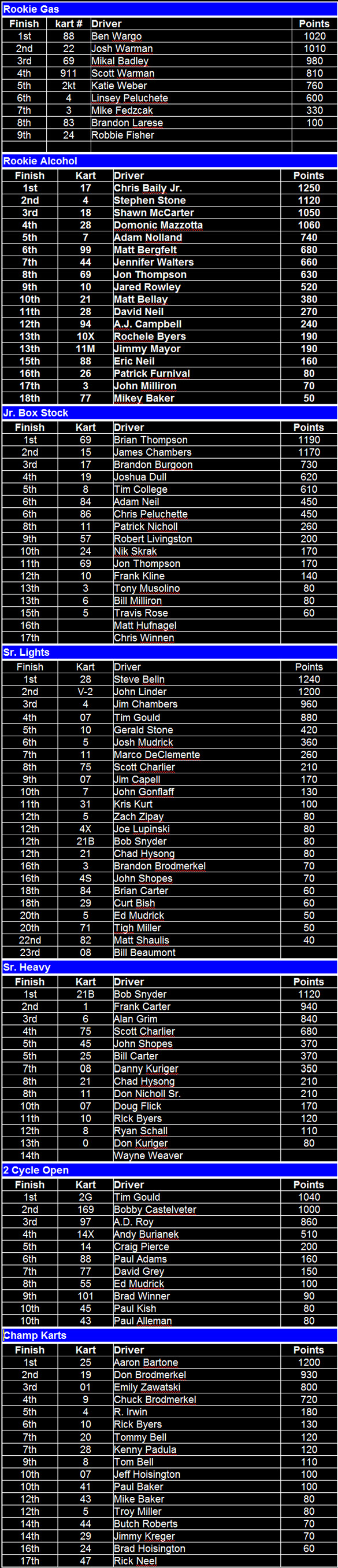 Naugle Speedway 1999 Final Point Standings