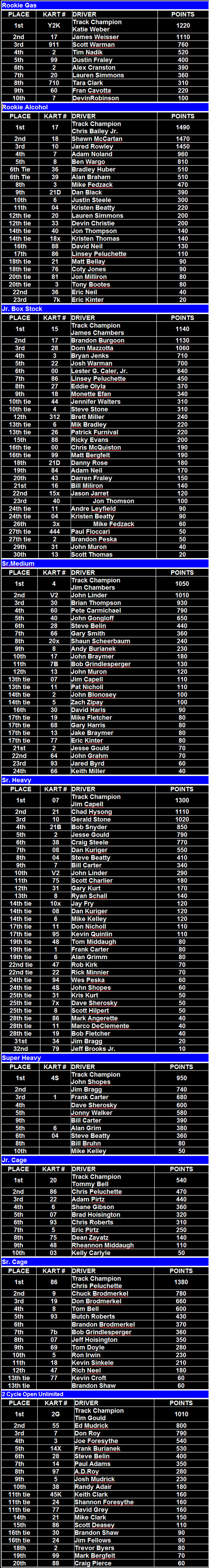 Naugle Speedway 2000 Final Point Standings