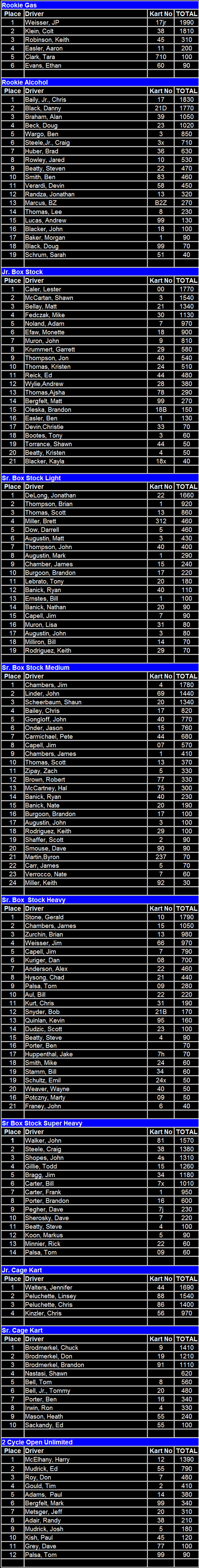 Naugle Speedway 2001 Final Point Standings