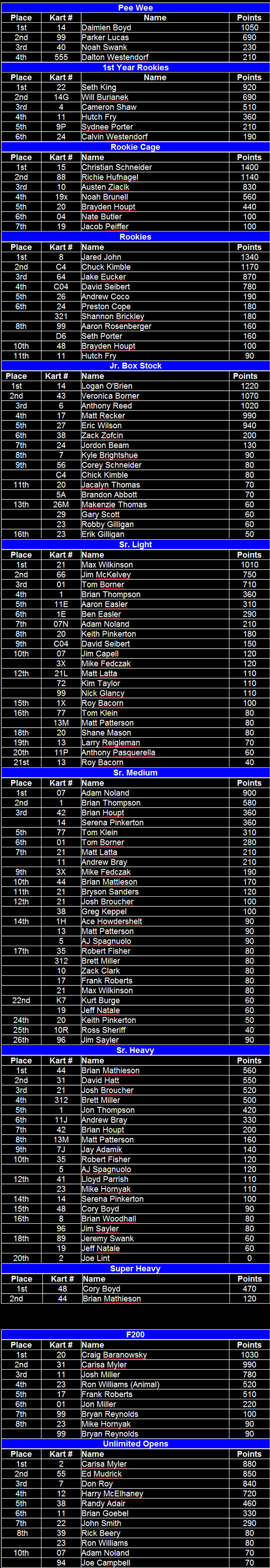 Naugle Speedway 2009 Final Point Standings