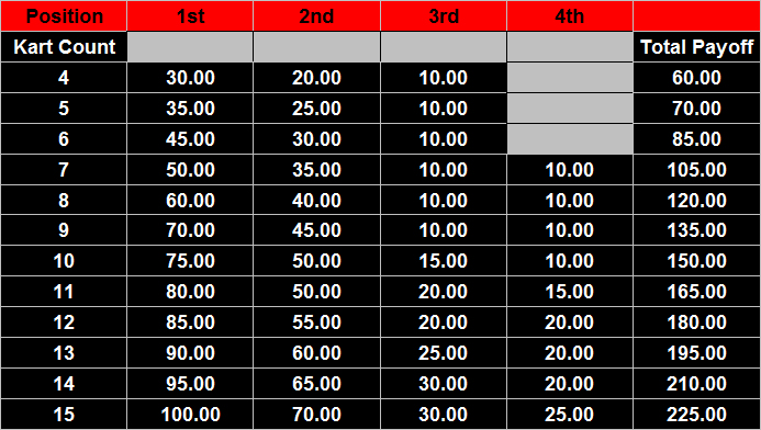 Naugle Speedway Payout Schedule